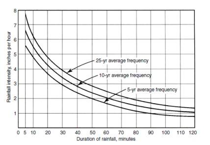 Solved Compute the diameter of the outfall sewer required to | Chegg.com