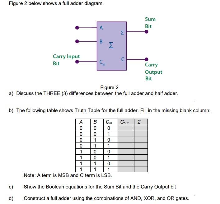 Solved Figure 2 Below Shows A Full Adder Diagram. Figure 2 | Chegg.com