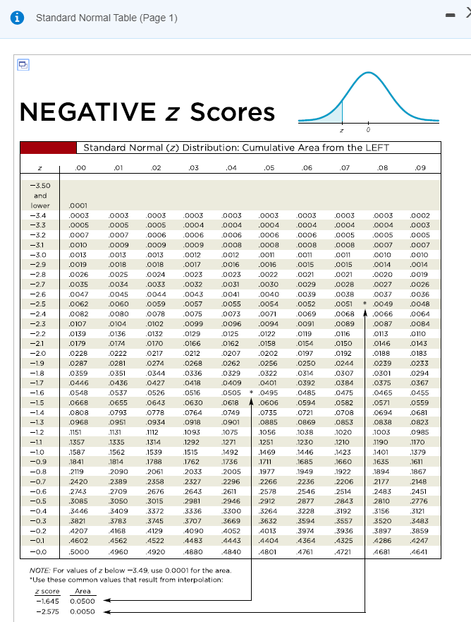 z score table negative
