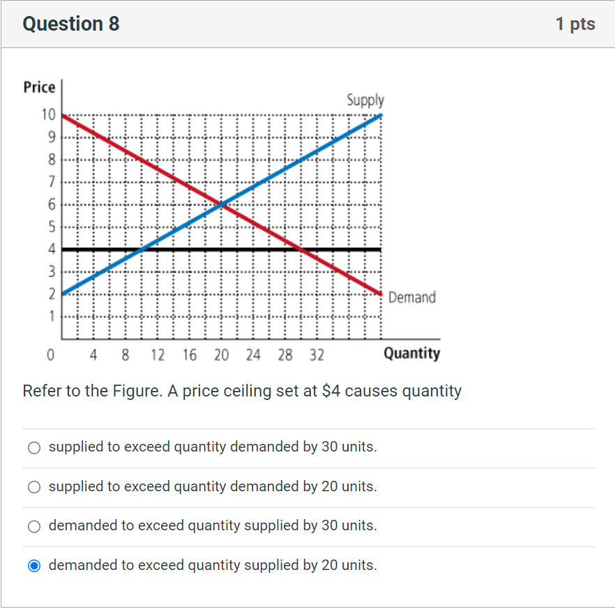 solved-question-8-refer-to-the-figure-a-price-ceiling-set-chegg