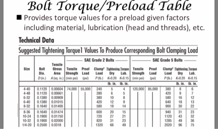 Bolt Clamping Force Chart