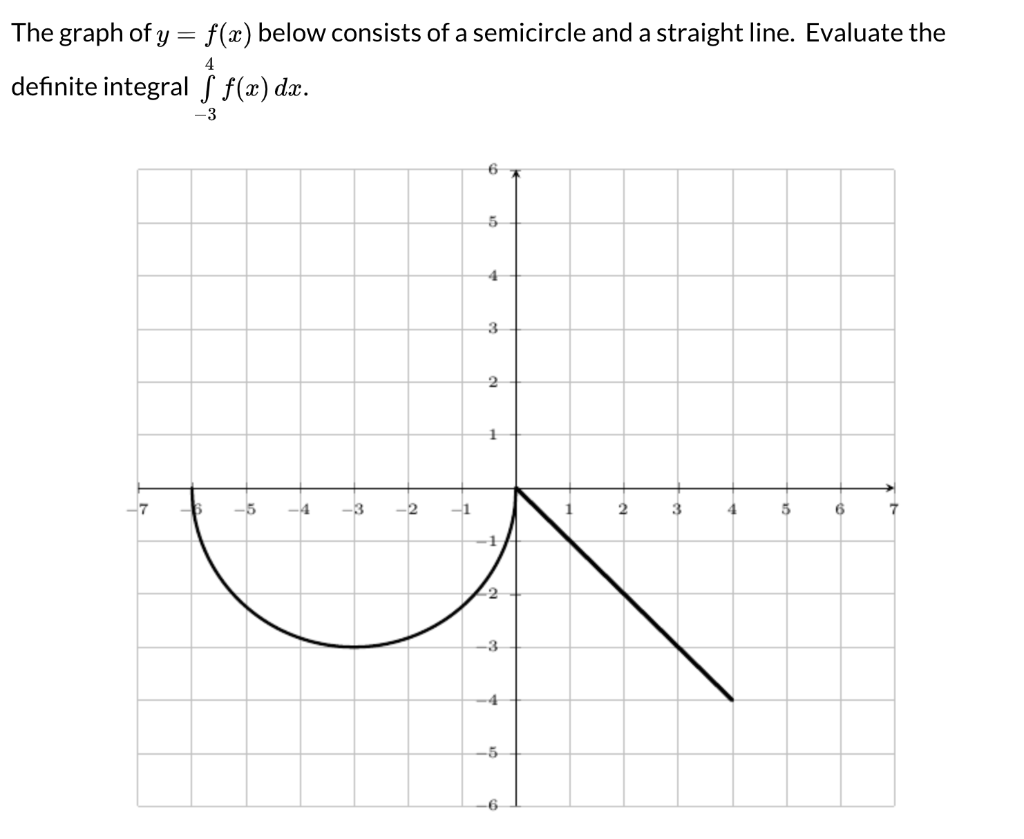 Solved The graph of y = f(x) below consists of a semicircle | Chegg.com