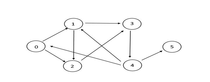 Solved Q1. Apply The DFS Algorithm BFS For The Given Graph | Chegg.com