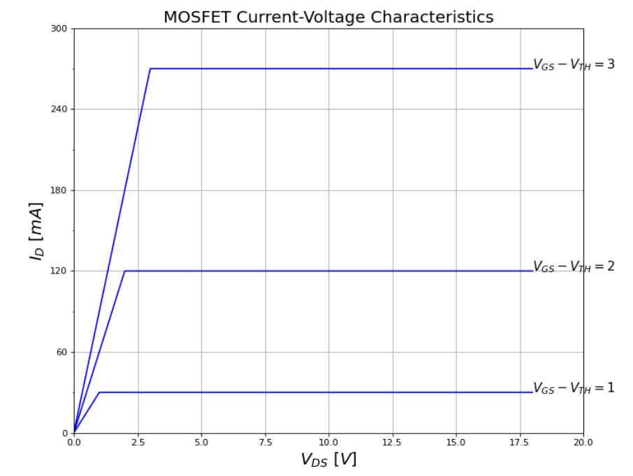 Solved The ID vs. VDS IV curve of a certain nMOS transistor | Chegg.com