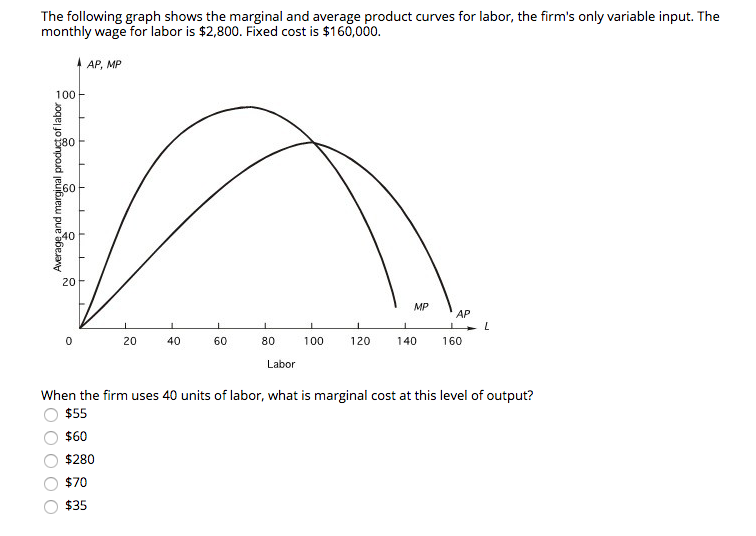 Solved The following graph shows the marginal and average | Chegg.com