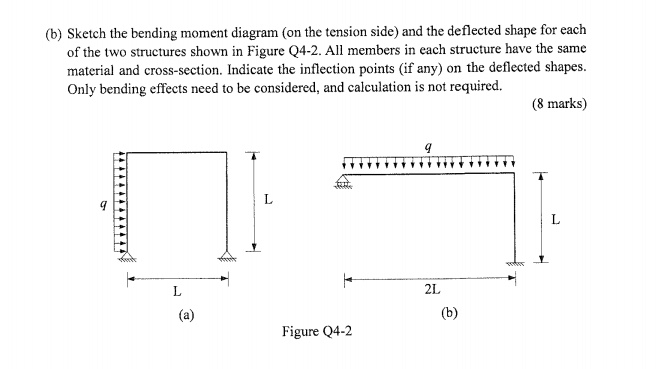 Solved (b) Sketch the bending moment diagram (on the tension | Chegg.com