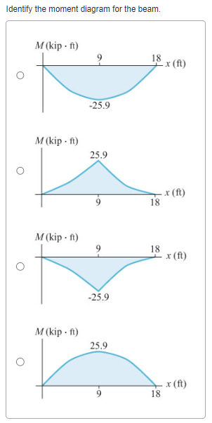 Solved Identify The Shear Diagram For The Beam.(Figure | Chegg.com