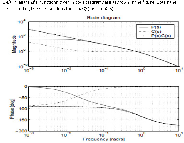 Solved Q-8) Three transfer functions given in bode diagrams | Chegg.com