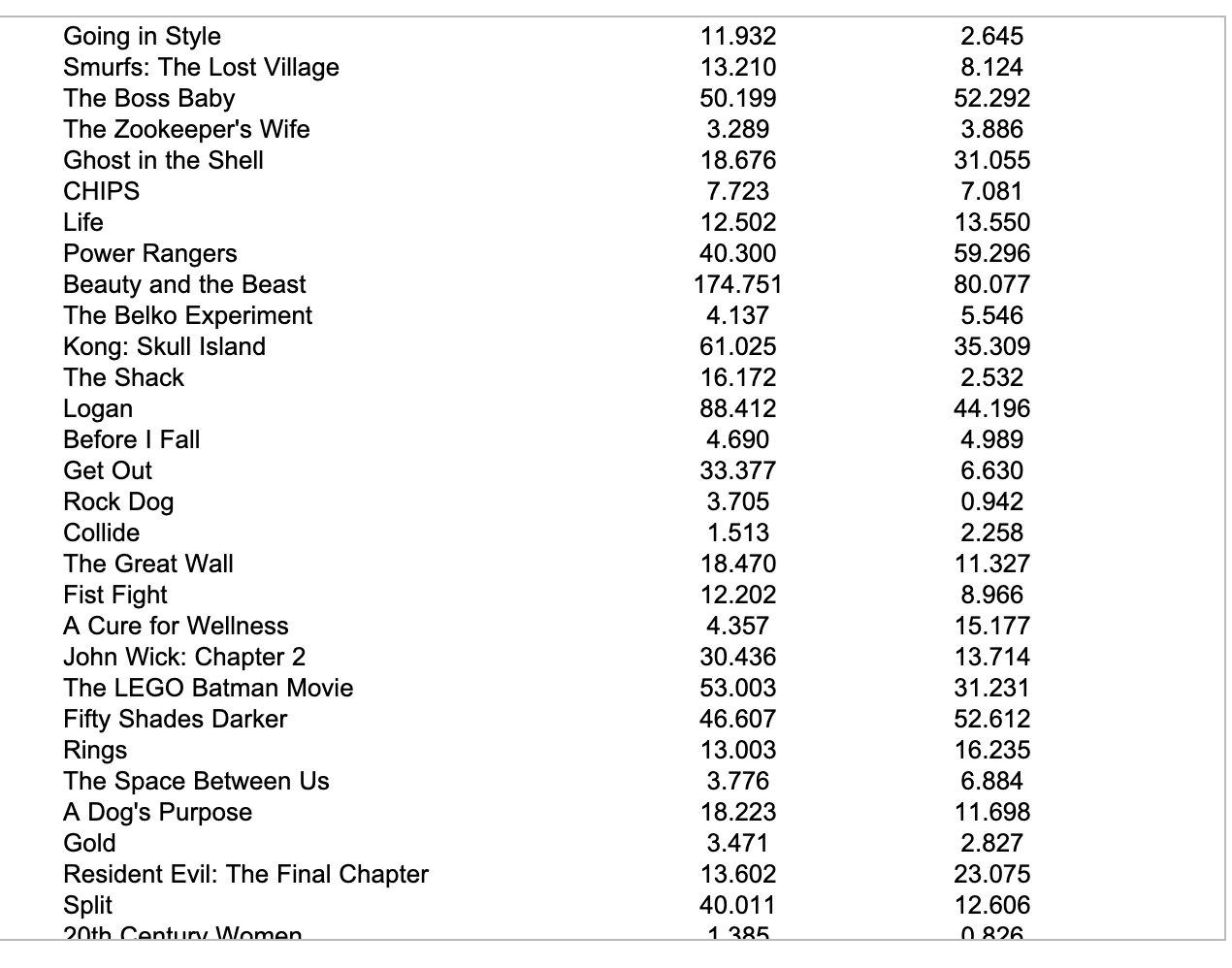 views were used to predict movie