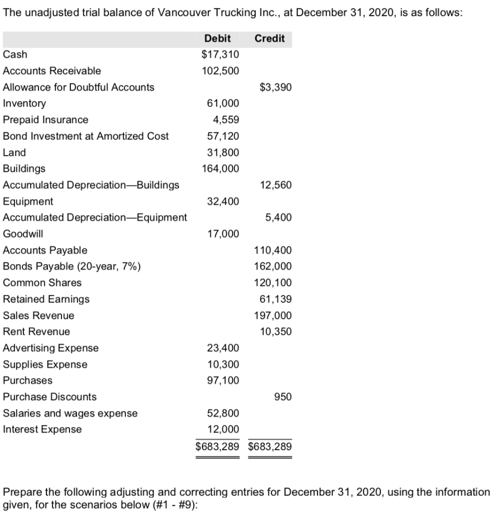 Solved The unadjusted trial balance of Vancouver Trucking | Chegg.com