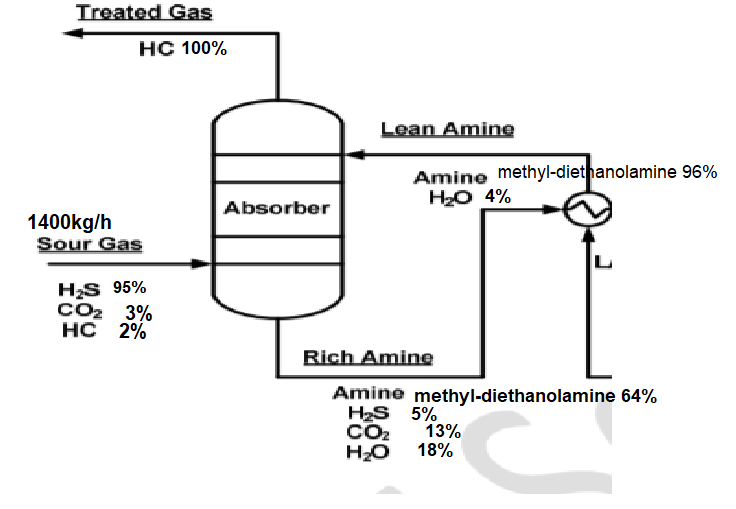 Solved An absorption unit process as shown in the diagram
