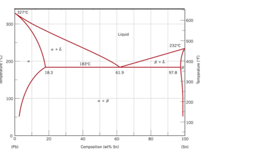 Solved Pb-Sn phase diagram provided. What are the amounts of | Chegg.com