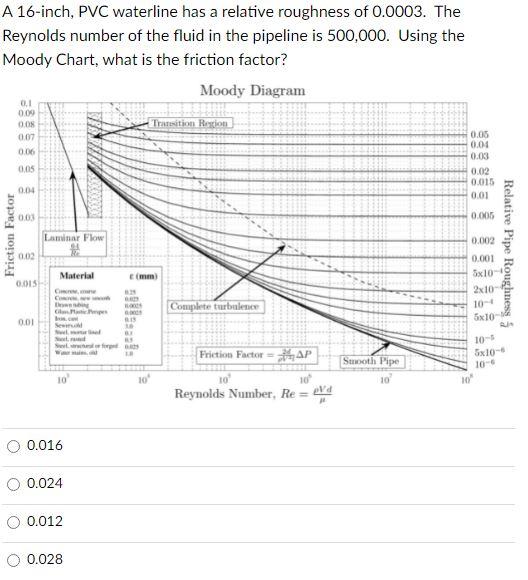 Solved A 16-inch, PVC waterline has a relative roughness of | Chegg.com