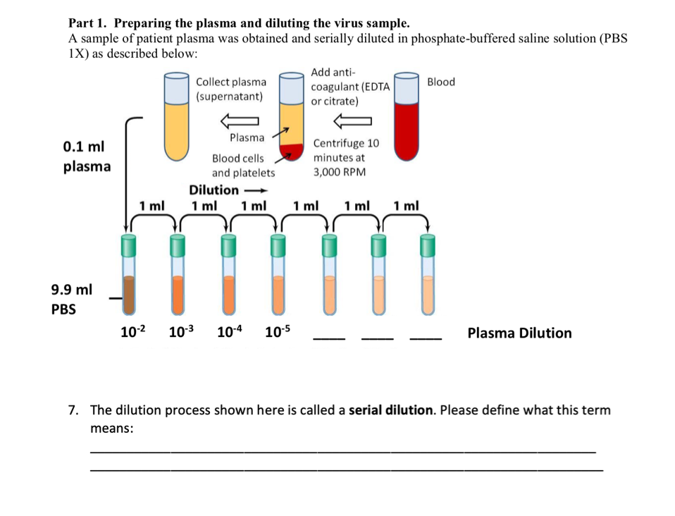 Solved Part 1. Preparing The Plasma And Diluting The Virus | Chegg.com