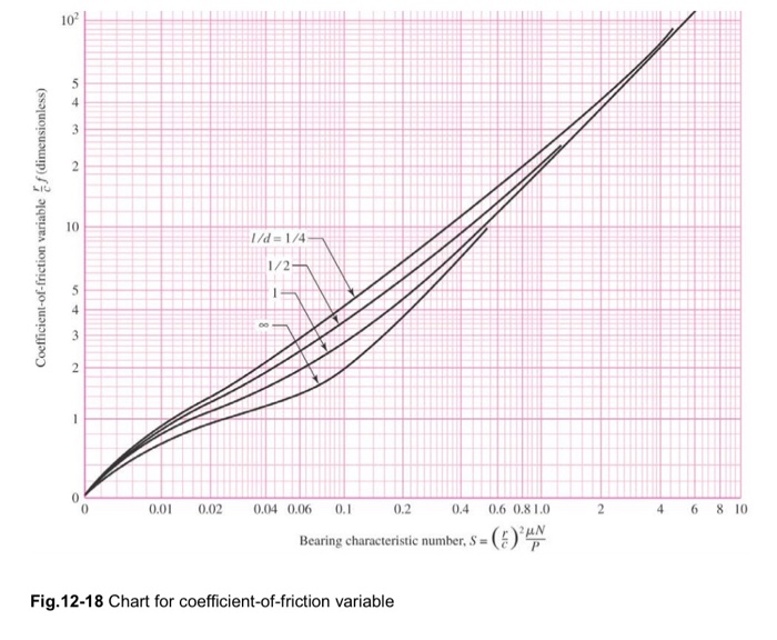 Solved A full journal bearing has a journal diameter of 25