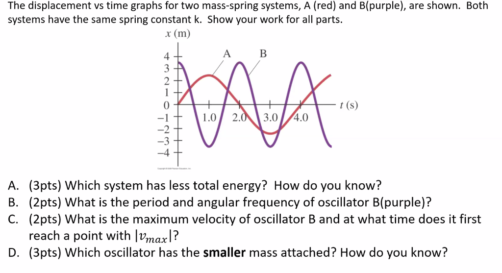 Solved The displacement vs time graphs for two mass-spring | Chegg.com