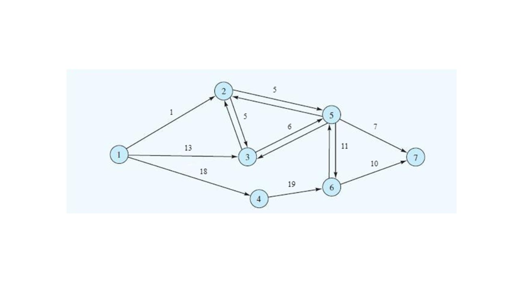 Solved Find the shortest route from node 1 to node 7 in the | Chegg.com