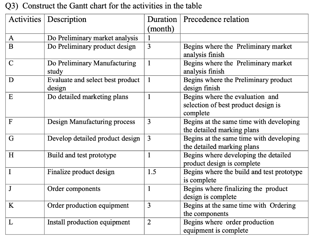 1 1 (3) Construct the Gantt chart for the activities in the table Activities Description Duration Precedence relation (month)
