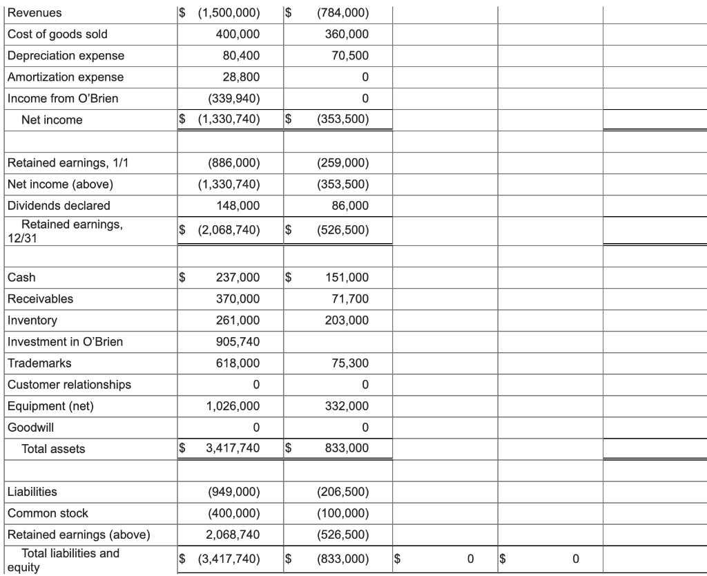Solved Patrick Corporation acquired 100 percent of O'Brien | Chegg.com