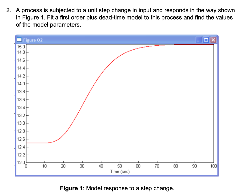 Solved 2. A process is subjected to a unit step change in | Chegg.com