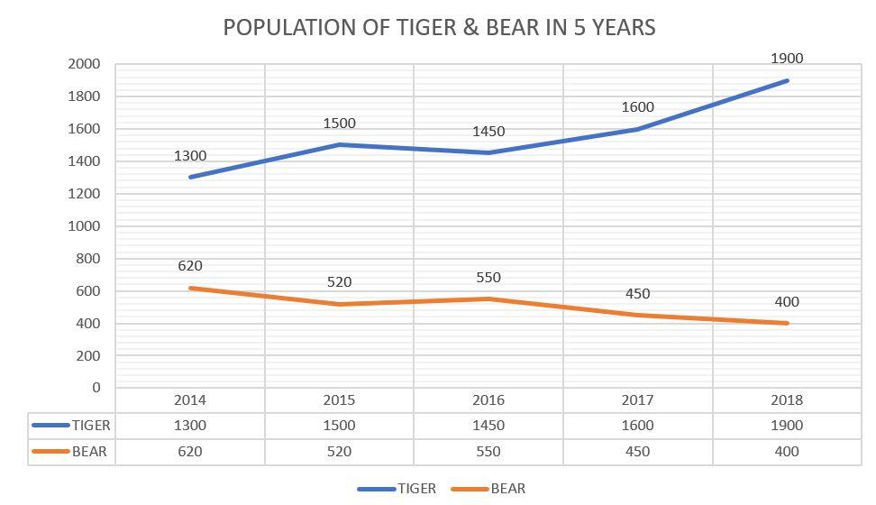 Solved POPULATION OF TIGER & BEAR IN 5 YEARS 2000 1900 1800 | Chegg.com