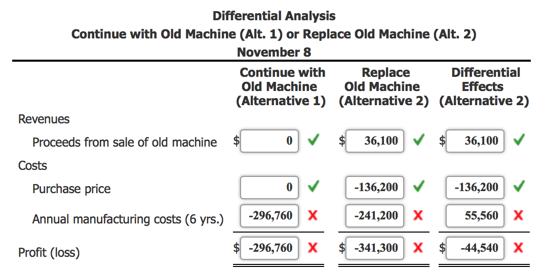 Solved Differential Analysis for Machine Replacement