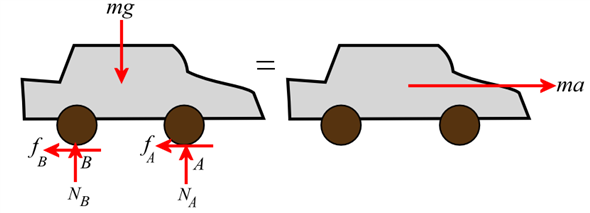 Solved: A front-wheel-drive car starts from rest and accelerate