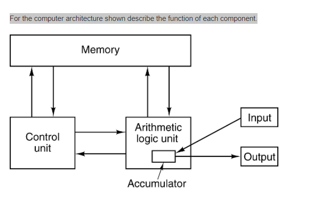 Solved For the computer architecture shown describe the | Chegg.com