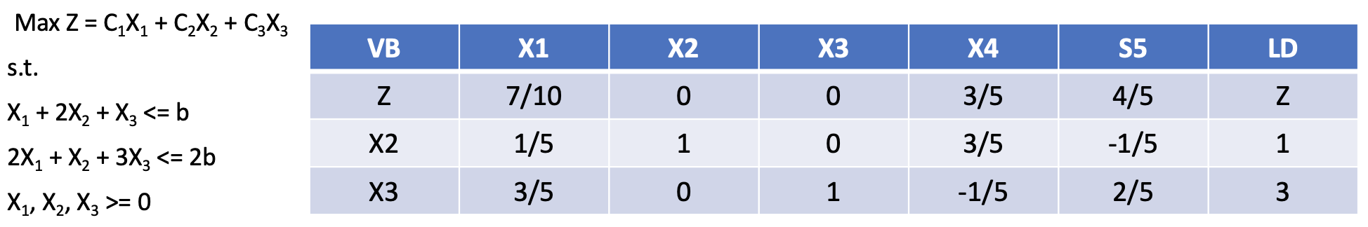 Solved Find the Values of Z, C1, C2, C3, and b from the | Chegg.com