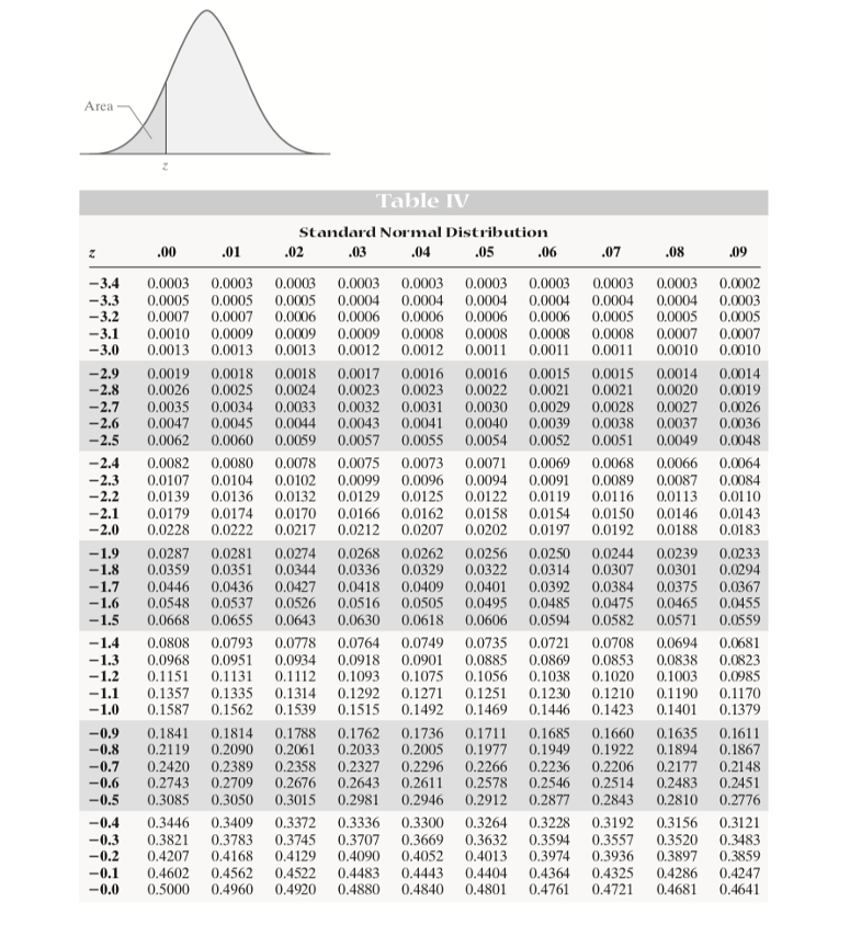 Solved A) Using Table A-2 in Appendix 1 find z such that | Chegg.com