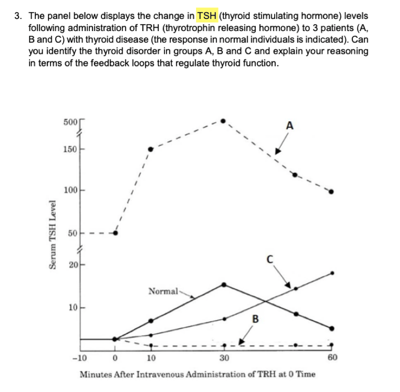 solved-the-panel-below-displays-the-change-in-tsh-thyroid-chegg