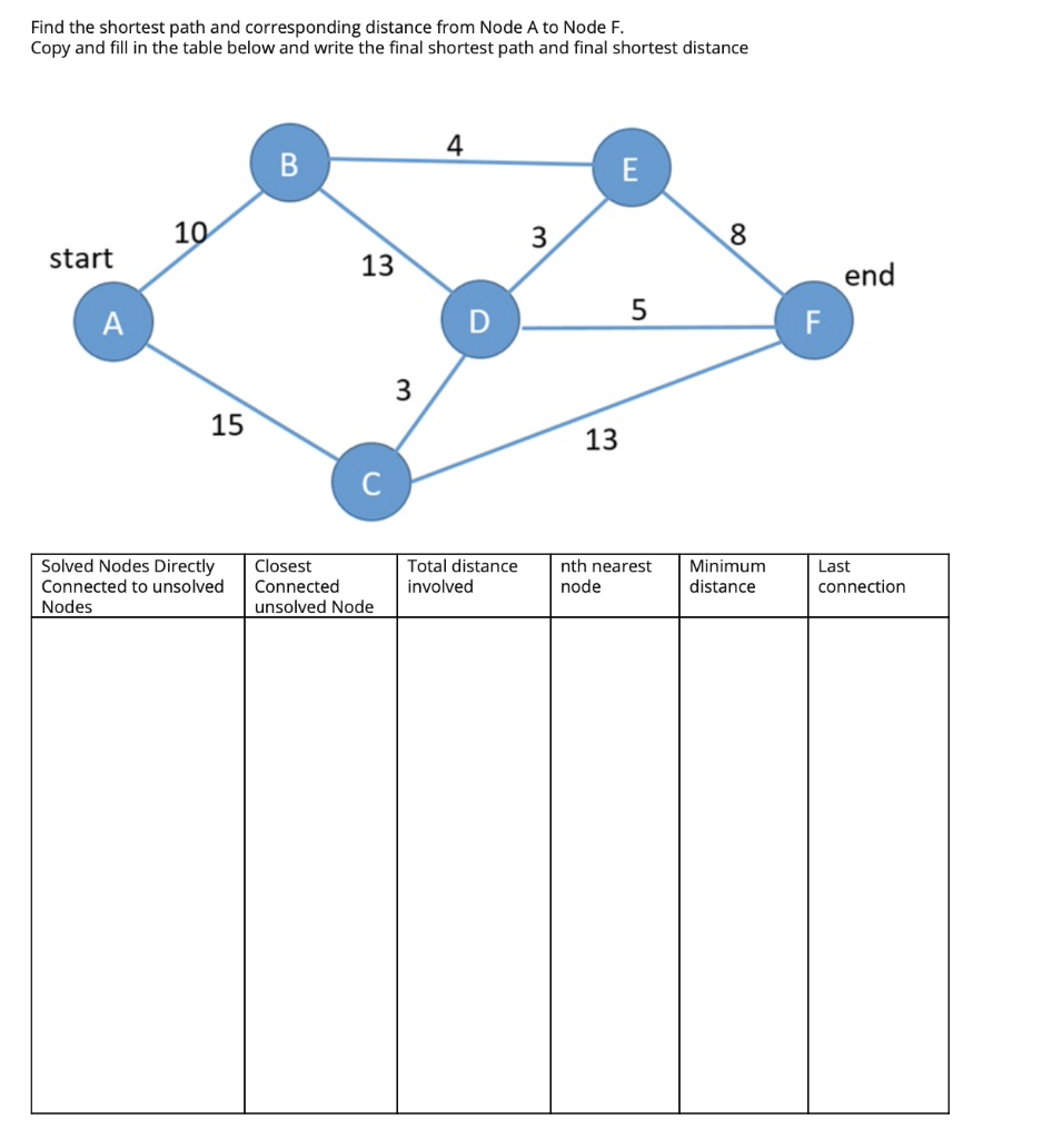 Solved Find the shortest path and corresponding distance | Chegg.com