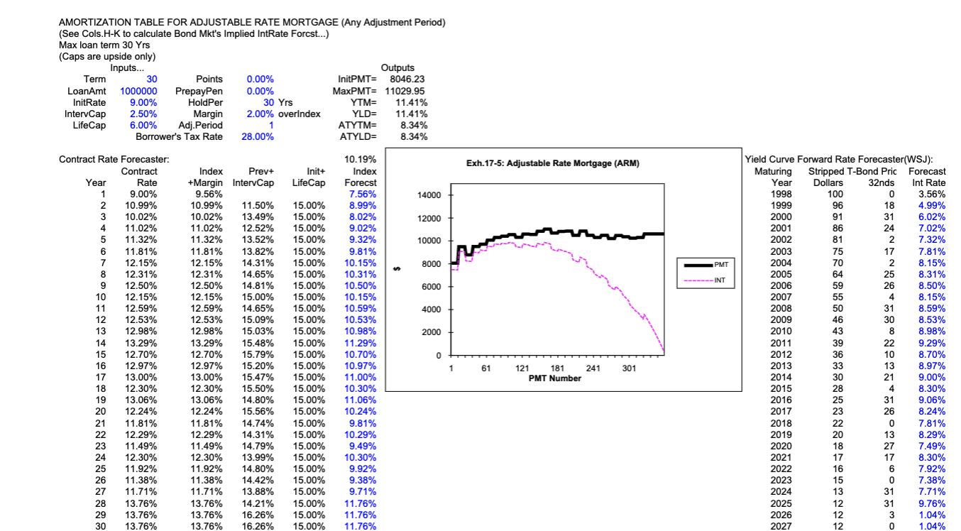 AMORTIZATION TABLE FOR ADJUSTABLE RATE MORTGAGE (Any | Chegg.com