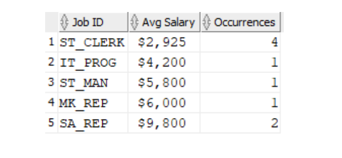 Solved Write an SQL statement to find employees’ average | Chegg.com