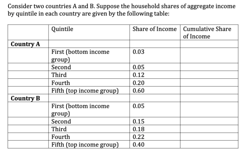 Solved Consider Two Countries A And B. Suppose The Household | Chegg.com