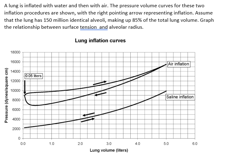 Solved A lung is inflated with water and then with air. The