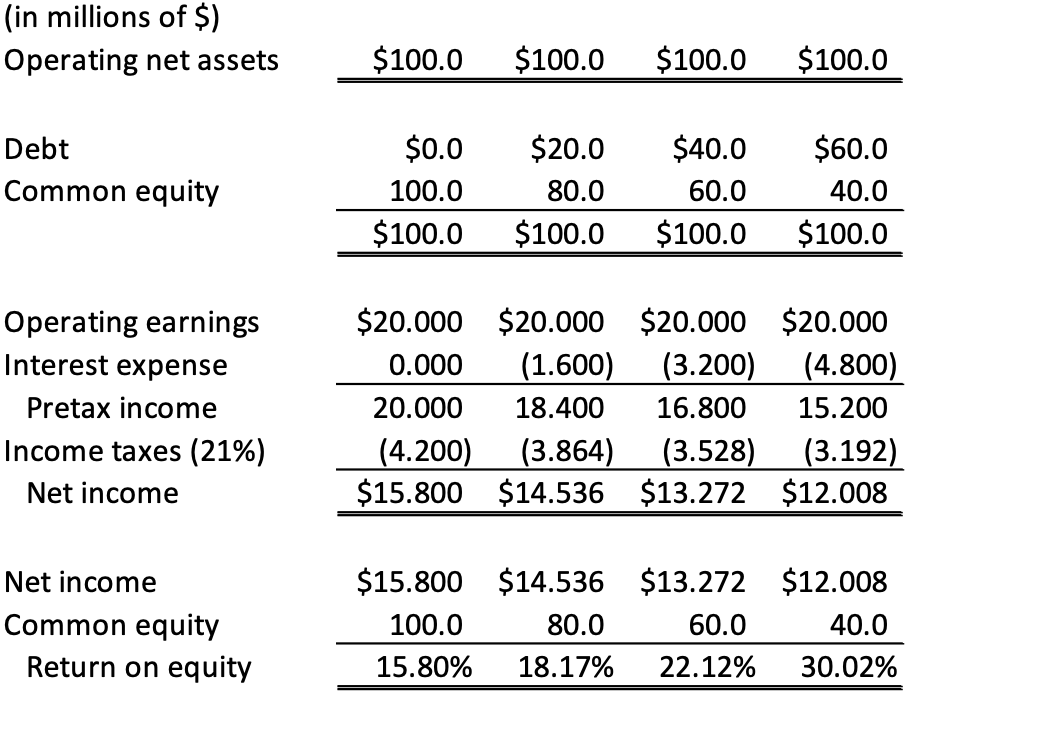 solved-consider-a-firm-with-100-million-of-operating-net-chegg