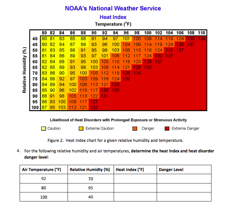 Solved NOAA's National Weather Service Heat Index | Chegg.com