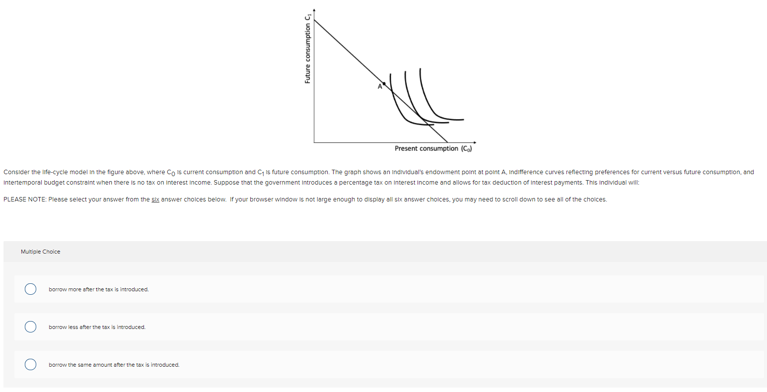 Solved Future consumption C Present consumption (Co) | Chegg.com