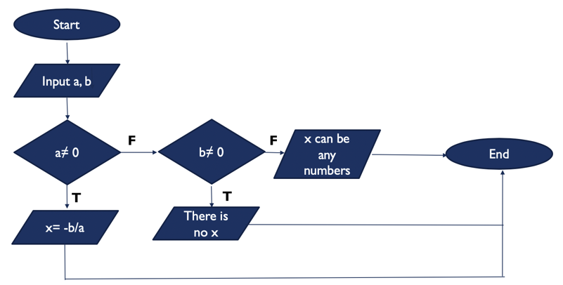 Solved 6. Write a C++ program to solve ax + b = 0. a and b | Chegg.com