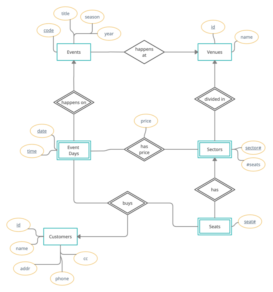 Solved Derive a relational schema from your E/R Diagram | Chegg.com
