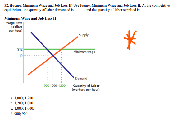 Solved 32. (Figure: Minimum Wage And Job Loss II) Use | Chegg.com