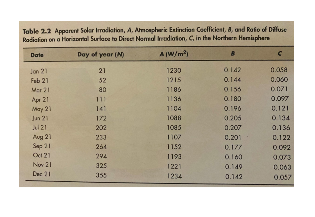 Solved Find the declination and apparent solar time for