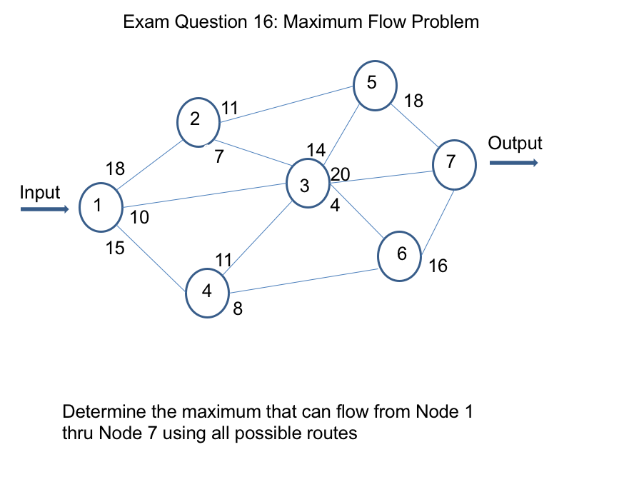 Solved Exam Question 16: Maximum Flow Problem 5 18 11 2 | Chegg.com