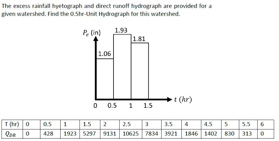 Solved The excess rainfall hyetograph and direct runoff | Chegg.com