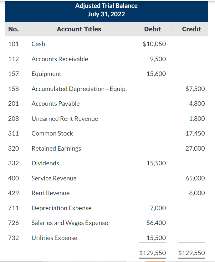 Solved Bramble Company ended its fiscal year on July 31, | Chegg.com