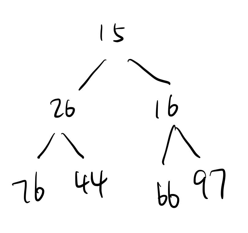 Solved Given the binary minimum heap below, what does the | Chegg.com