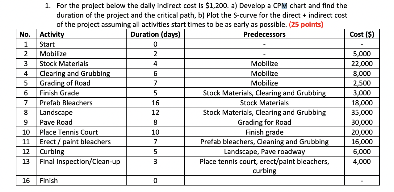 1. For the project below the daily indirect cost is | Chegg.com