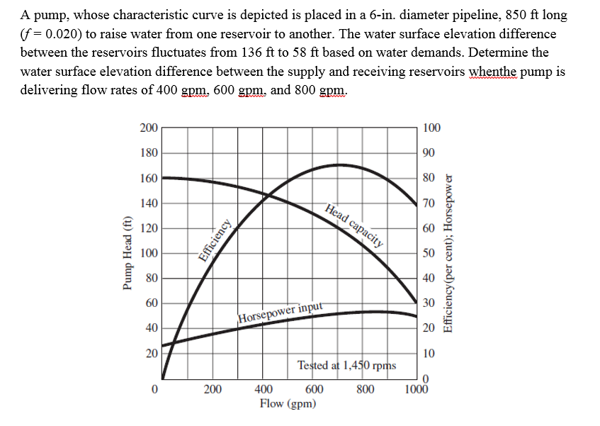 solved-a-pump-whose-characteristic-curve-is-depicted-is-chegg