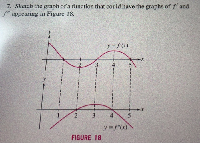 Solved 7. Sketch the graph of a function that could have the | Chegg.com